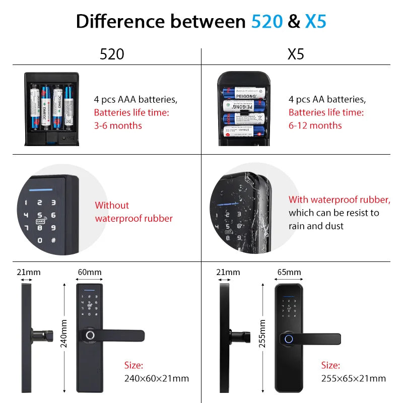 Cerradura inteligente X5 a prueba de agua Tuya biométrica huella digital seguridad inteligente WiFi aplicación contraseña cerradura electrónica de puerta